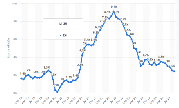 Gráfica que explica el movimiento de la inflación desde enero del año 2019 hasta julio del 2024, estos movimientos están representados por porcentajes en el eje y que está titulado tasa de inflación.
