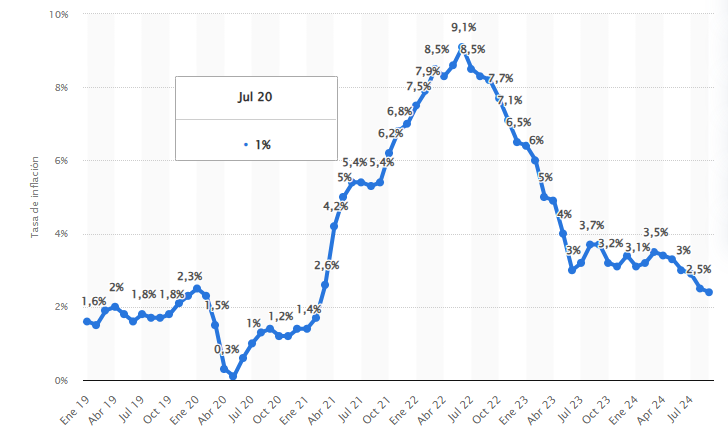 Gráfica que explica el movimiento de la inflación desde enero del año 2019 hasta julio del 2024, estos movimientos están representados por porcentajes en el eje y que está titulado tasa de inflación.
